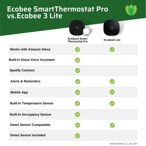 Ecobee Lite - Wi-Fi - Low Voltage | Heating Green